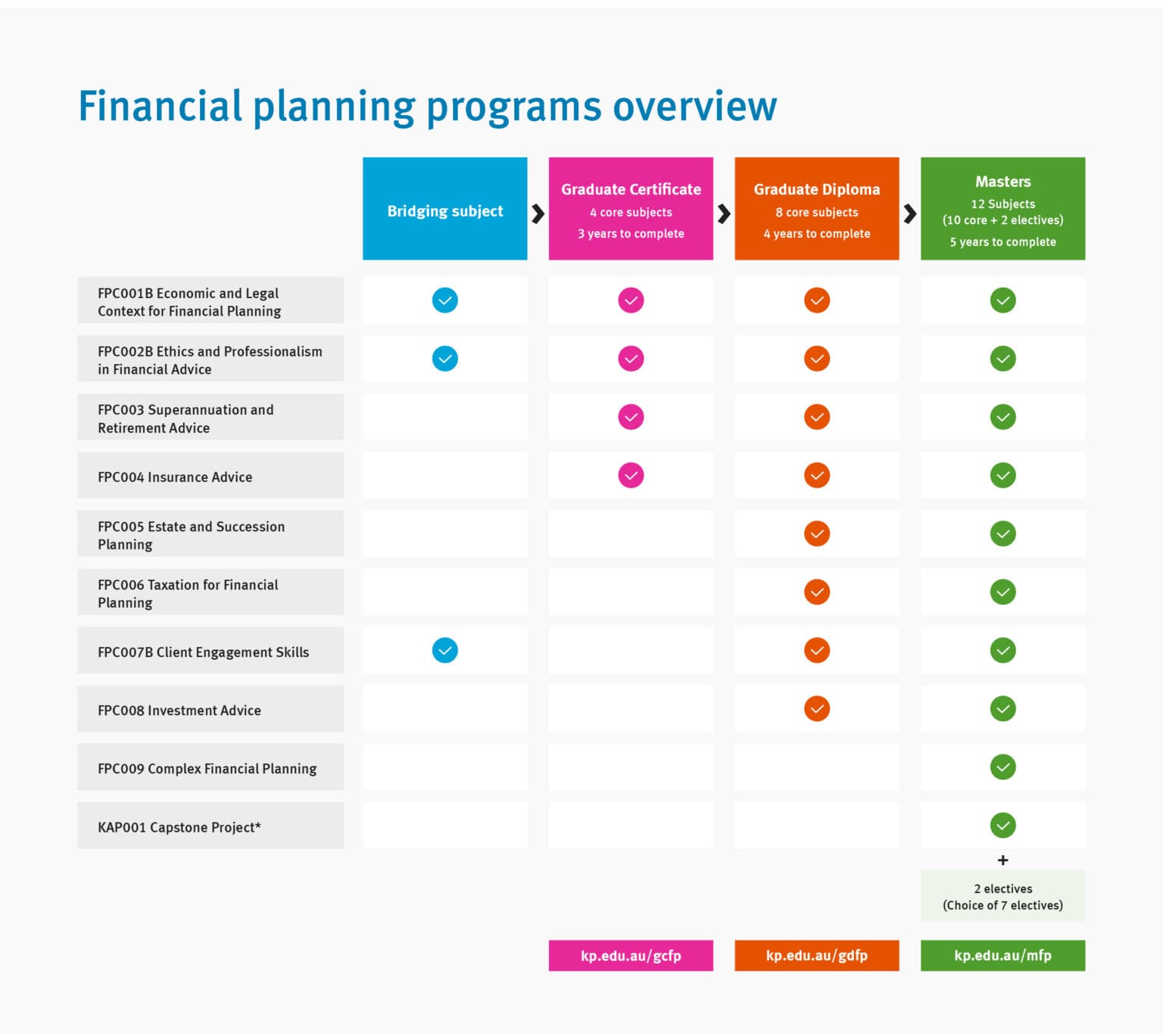 This is a diagram which shows an overview of the Financial Planning programs and the subjects it contains.